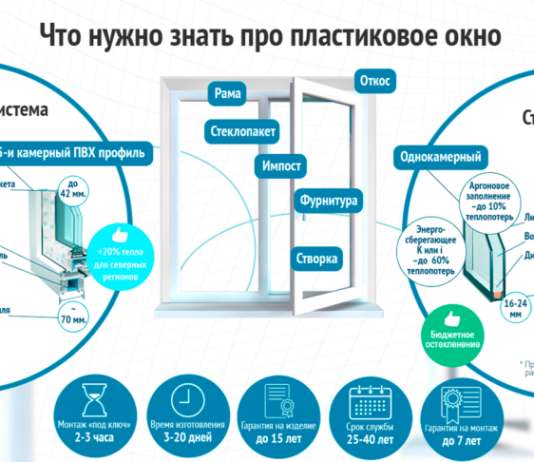 На какие моменты стоит обратить внимание при выборе пластиковых окон dostoinstva-metalloplastikovyh-okon-e1630148848145-8678068